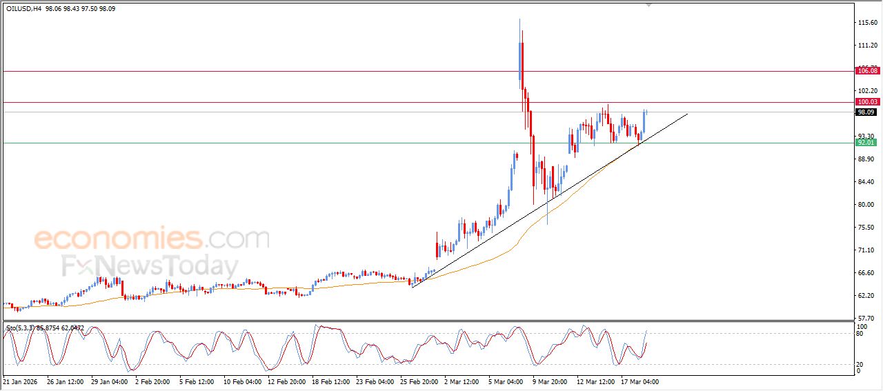 تحديث مسائي لسعر النفط الخام اليوم 18-03-2026
