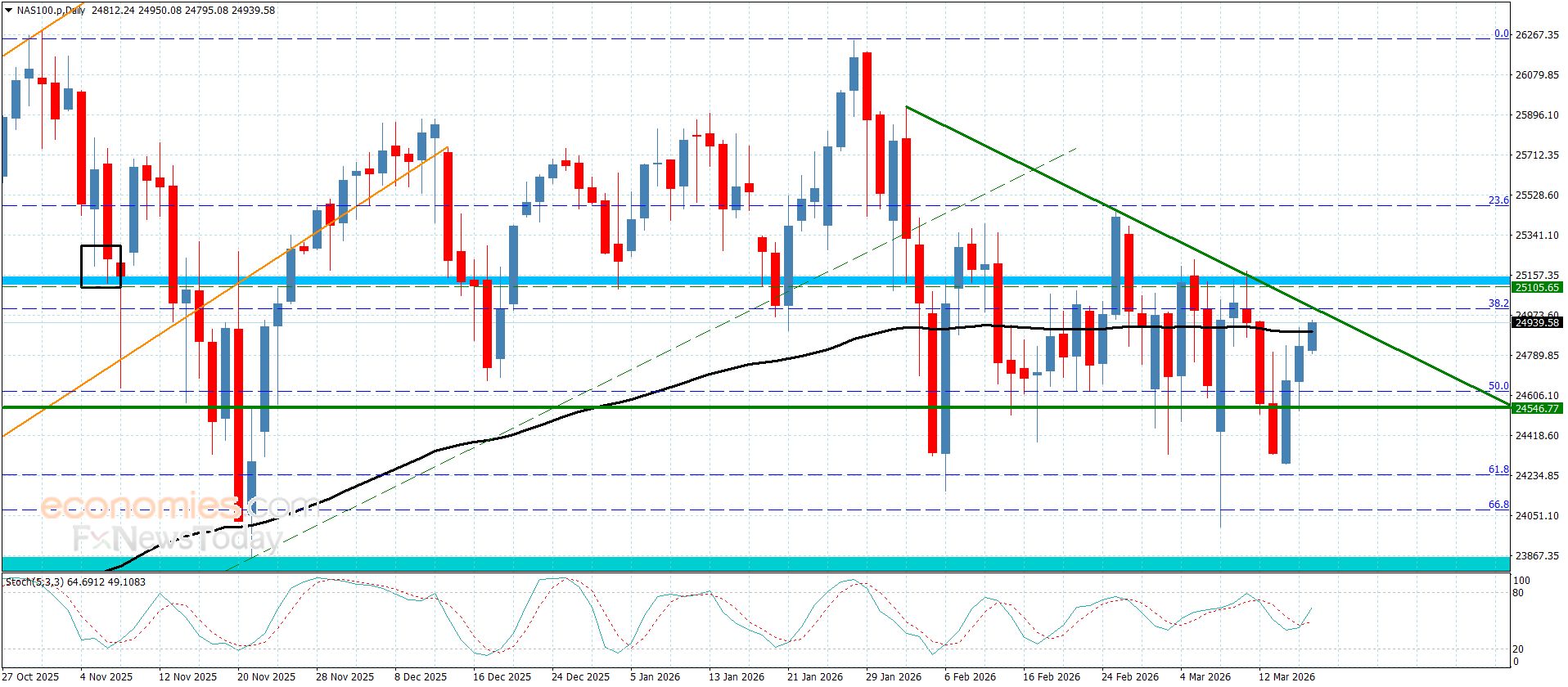 سعر اليورو مقابل الباوند يمهد لهبوط جديد– توقعات اليوم 18-3-2026