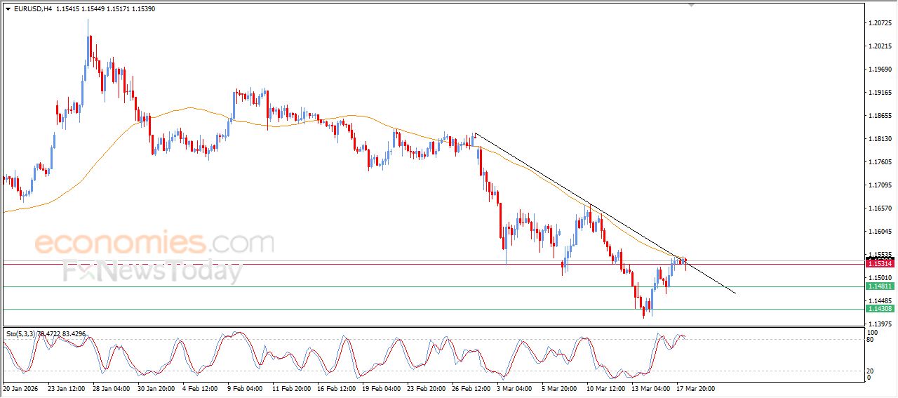تحديث توقع سعر اليورو مقابل الدولار اليوم 18-03-2026