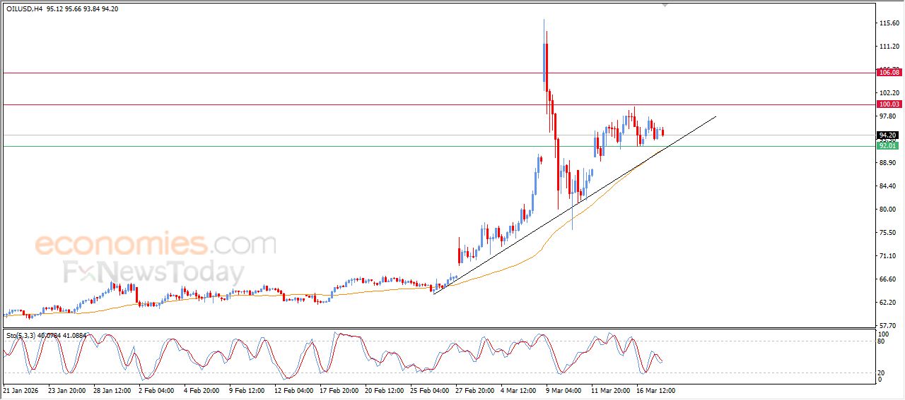 سعر النفط الخام وسط دعم الفني يعزز فرص صعوده – توقعات اليوم – 18-03-2026
