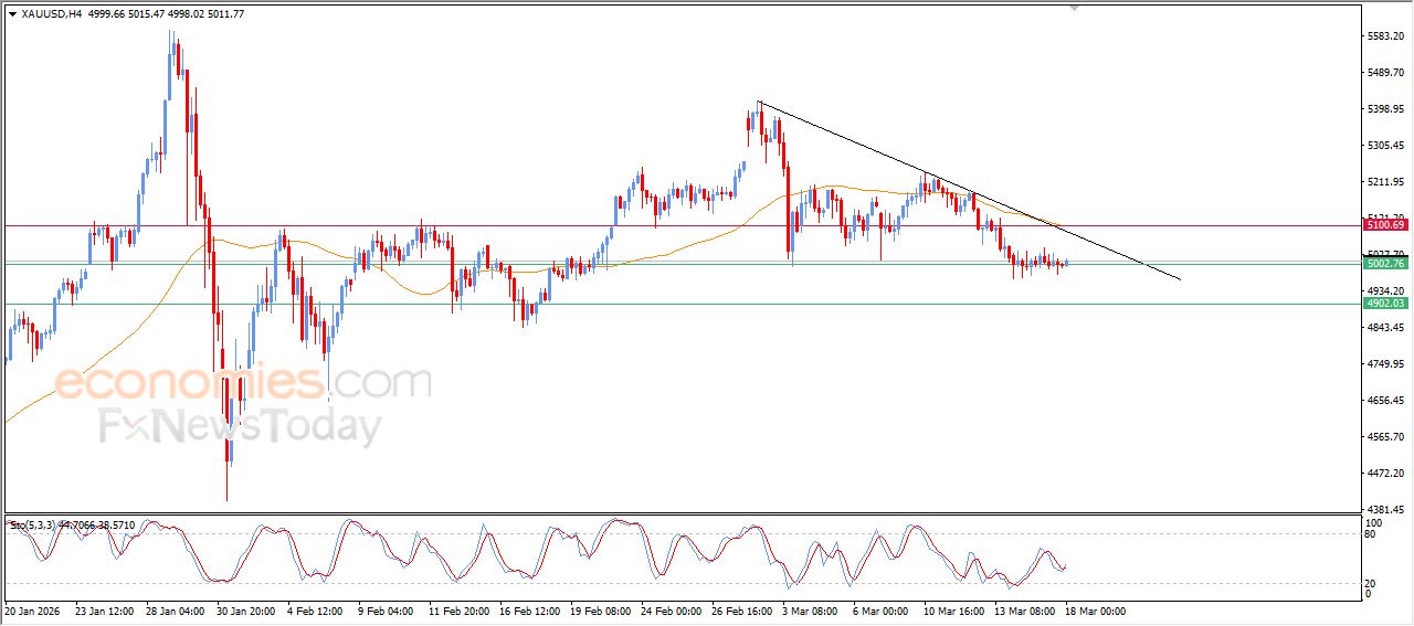سعر البتكوين (BTCUSD) يبحث عن قاع صاعد – توقعات اليوم – 18-03-2026