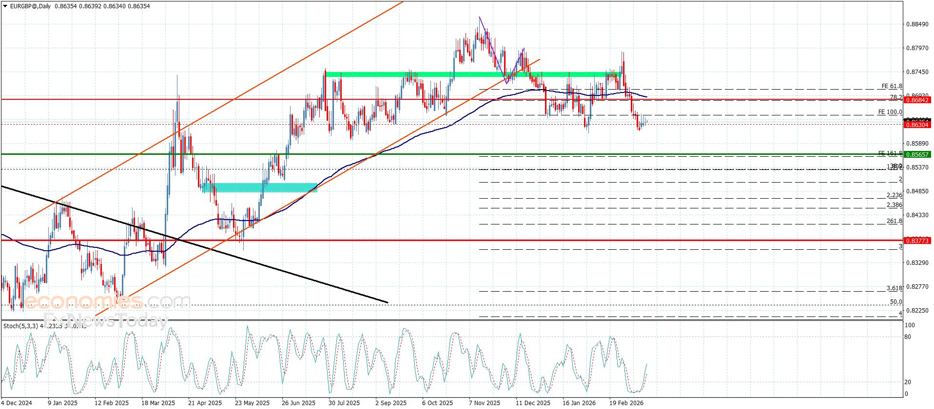 سعر اليورو مقابل الباوند يمهد لهبوط جديد– توقعات اليوم 18-3-2026