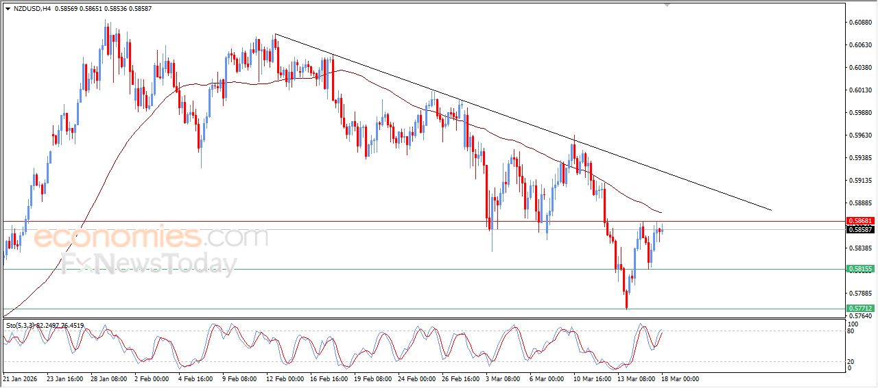 سعر الدولار النيوزيلاندي أمام الدولار حافظ على مكاسبه الحذرة – توقعات اليوم – 18-03-2026