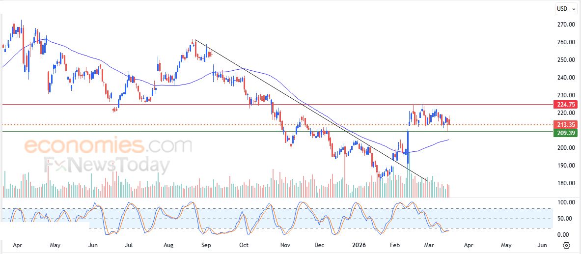 تحديث مسائي لزوج اليورو مقابل الدولار اليوم 18-03-2026
