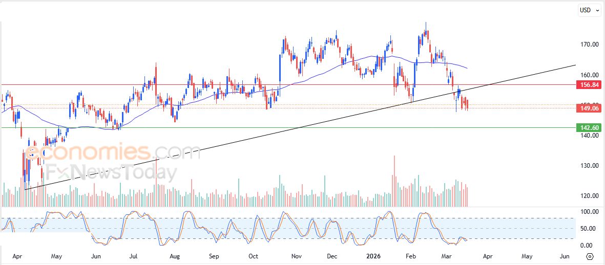 سعر سهم إنفيديا (NVDA) يستسلم للضغط السلبي – توقعات اليوم – 18-03-2026