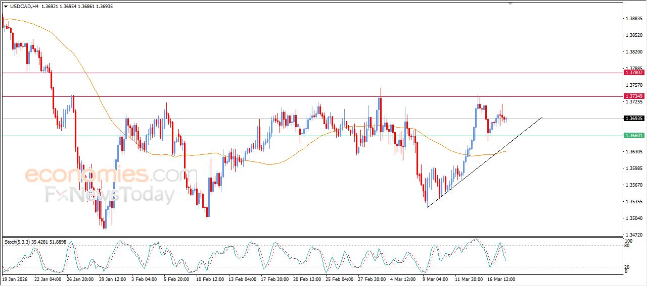 سعر الدولار مقابل الفرنك يبدأ بالتعافي – توقعات اليوم – 18-03-2026
