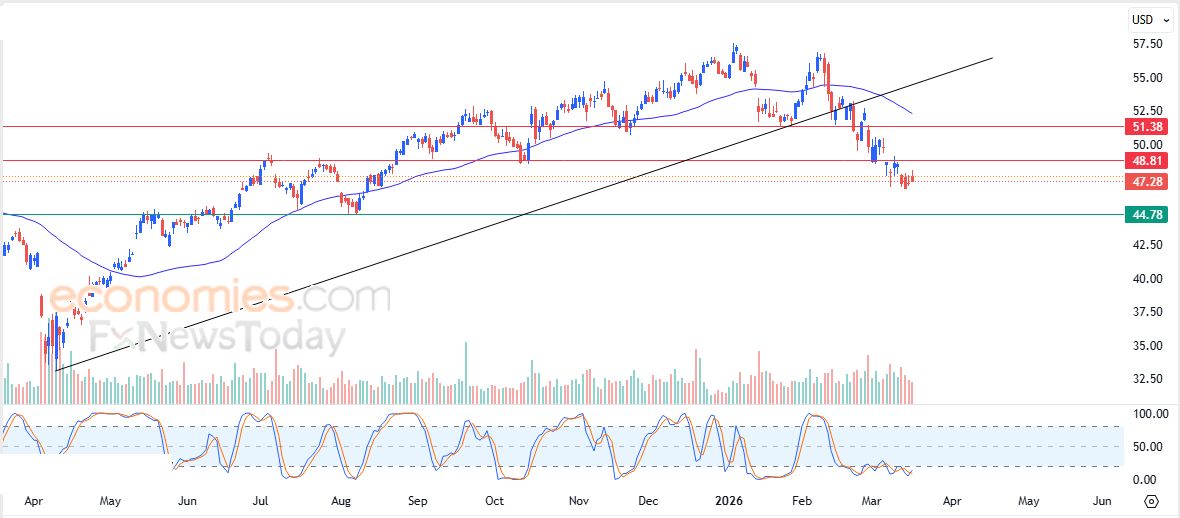 مونيرو كوين (XMRUSD) يبحث عن قاع صاعد – تحليل – 18-03-2026