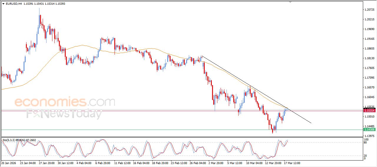 سعر اليورو مقابل الدولار يواجه مقاومة قوية رغم المكاسب الأخيرة – توقعات اليوم – 18-03-2026