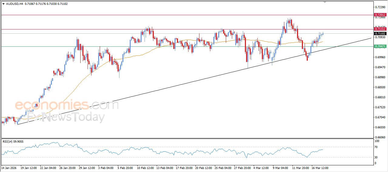 سعر النفط خام برنت يحاول اكتساب زخماً إيجابياً – توقعات اليوم – 18-03-2026