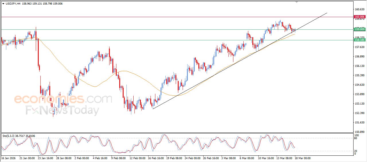 سعر الدولار النيوزيلاندي أمام الدولار حافظ على مكاسبه الحذرة – توقعات اليوم – 18-03-2026