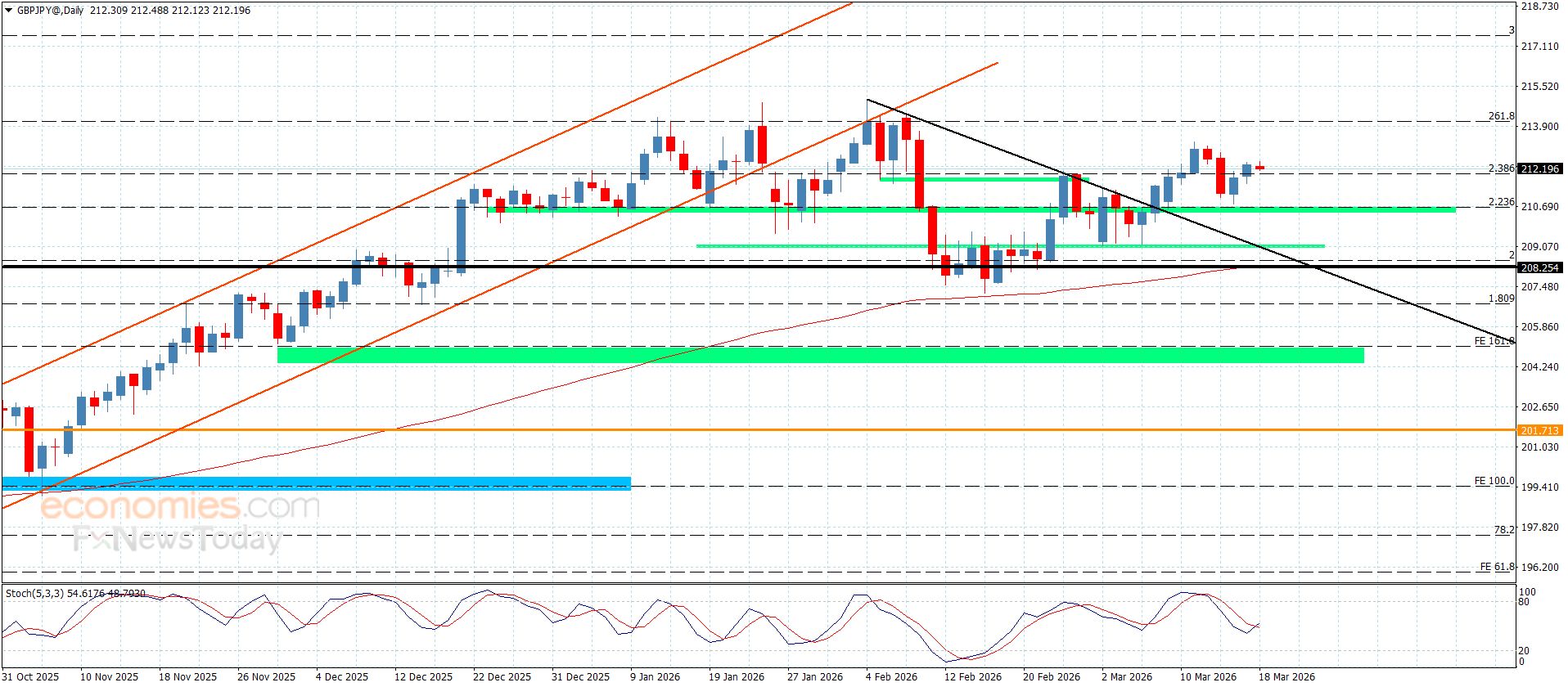 سعر الباوند مقابل الين يتمسك بالسيناريو الصاعد-توقعات اليوم 18-3-2026