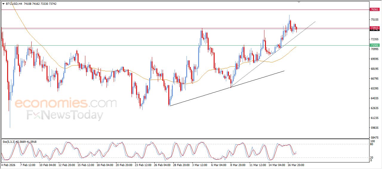 سعر البتكوين (BTCUSD) يبحث عن قاع صاعد – توقعات اليوم – 18-03-2026