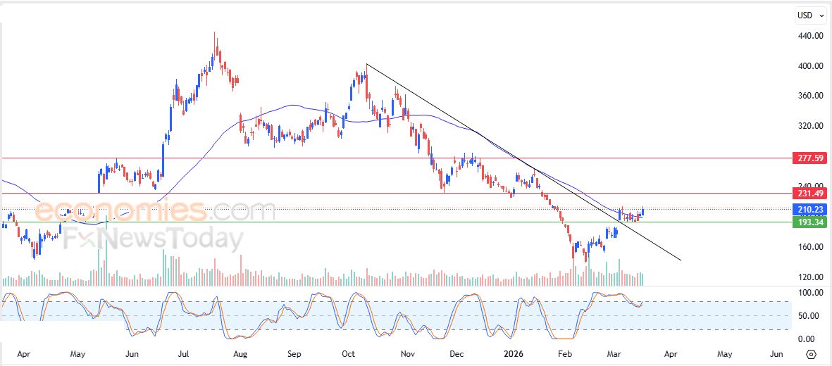 سعر T-Mobile US (TMUS) يحاول اكتساب زخماً إيجابياً – توقعات اليوم – 18-03-2026