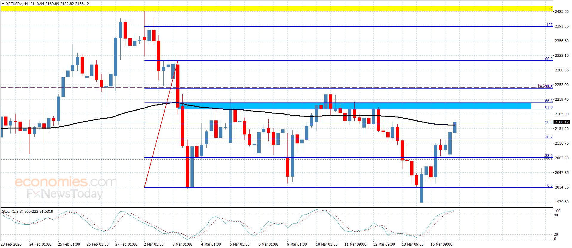 سعر اليورو مقابل الين يتذبذب دون الحاجز-توقعات اليوم 17-3-2026