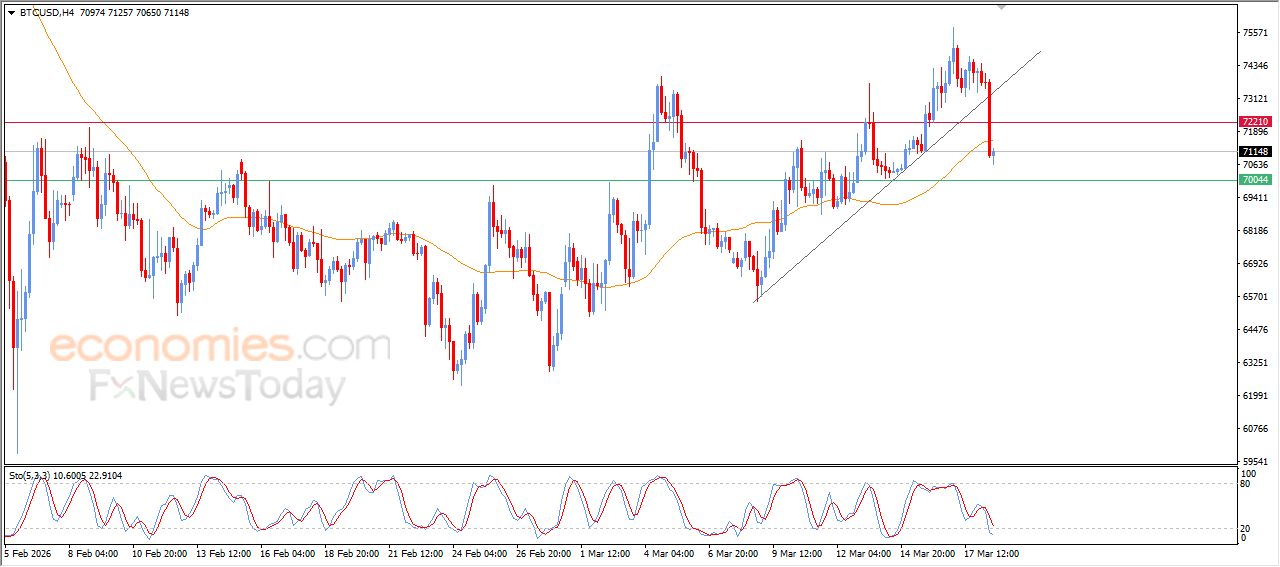 تحديث مسائي لسعر البتكوين اليوم 18-03-2026