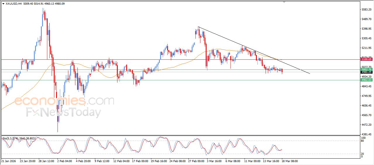تحديث توقع سعر الذهب اليوم 18-03-2026