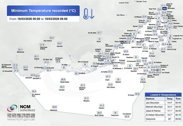 جبل جيس يسجل أقل درجة حرارة في الدولة