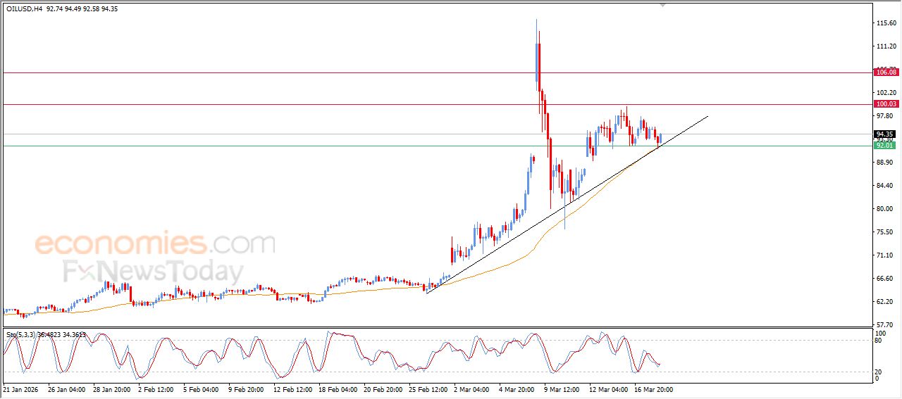 تحديث توقع سعر النفط الخام اليوم 18-03-2026