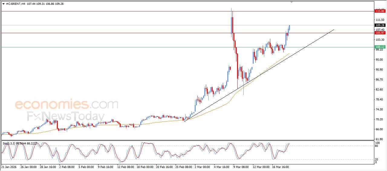 سعر النفط خام برنت يمدد من مكاسبه بشكل قوي – توقعات اليوم – 19-03-2026