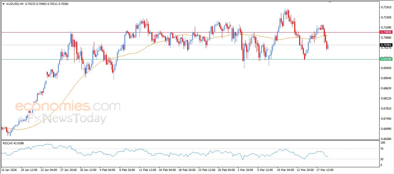سعر النفط خام برنت يمدد من مكاسبه بشكل قوي – توقعات اليوم – 19-03-2026