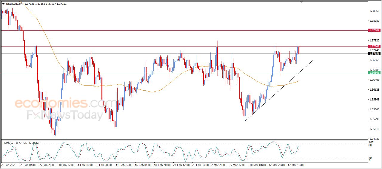 سعر الدولار مقابل الفرنك في هدنة لالتقاط الأنفاس – توقعات اليوم – 19-03-2026