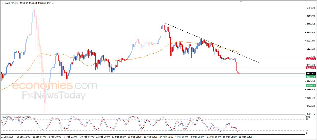 سعر البتكوين (BTCUSD) تحت ضغط بيعي رغم إشارات ارتداد محدودة – توقعات اليوم – 19-03-2026