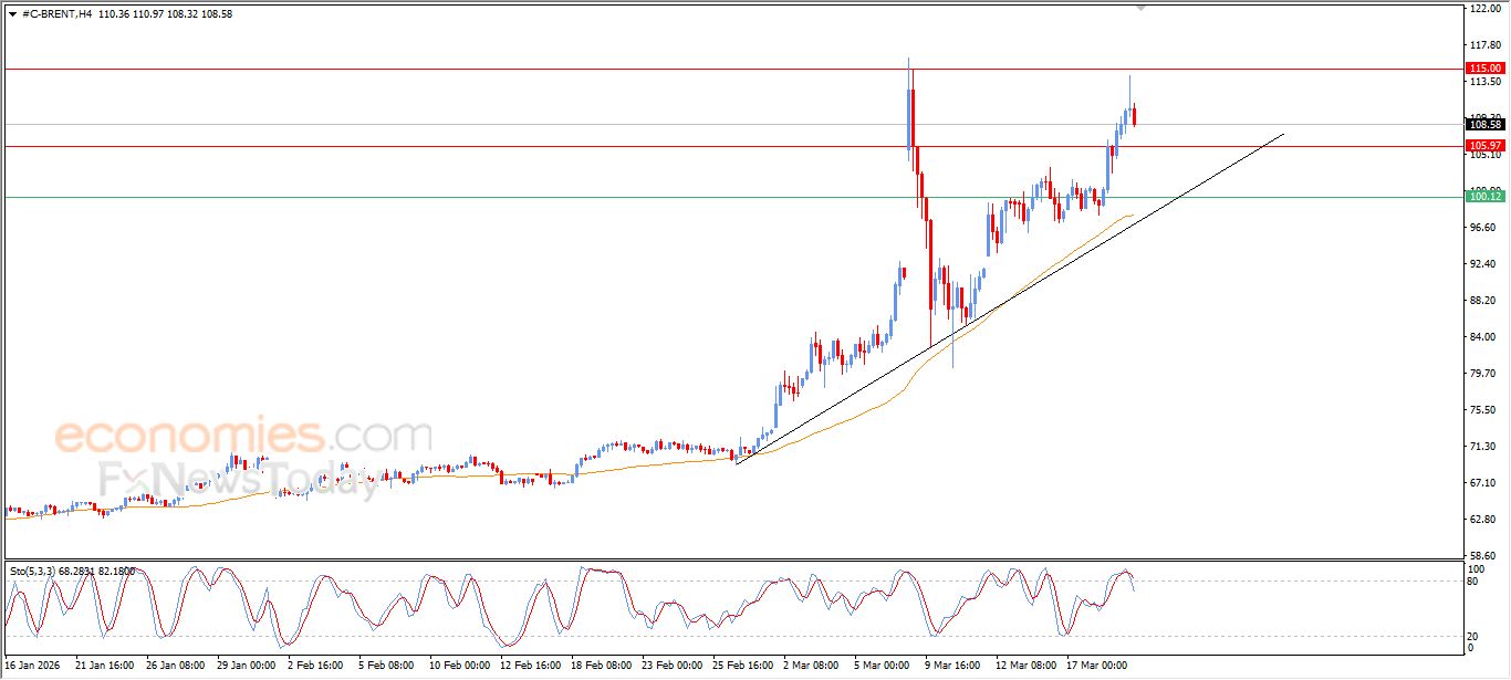 تحديث توقع سعر النفط خام برنت اليوم 19-03-2026