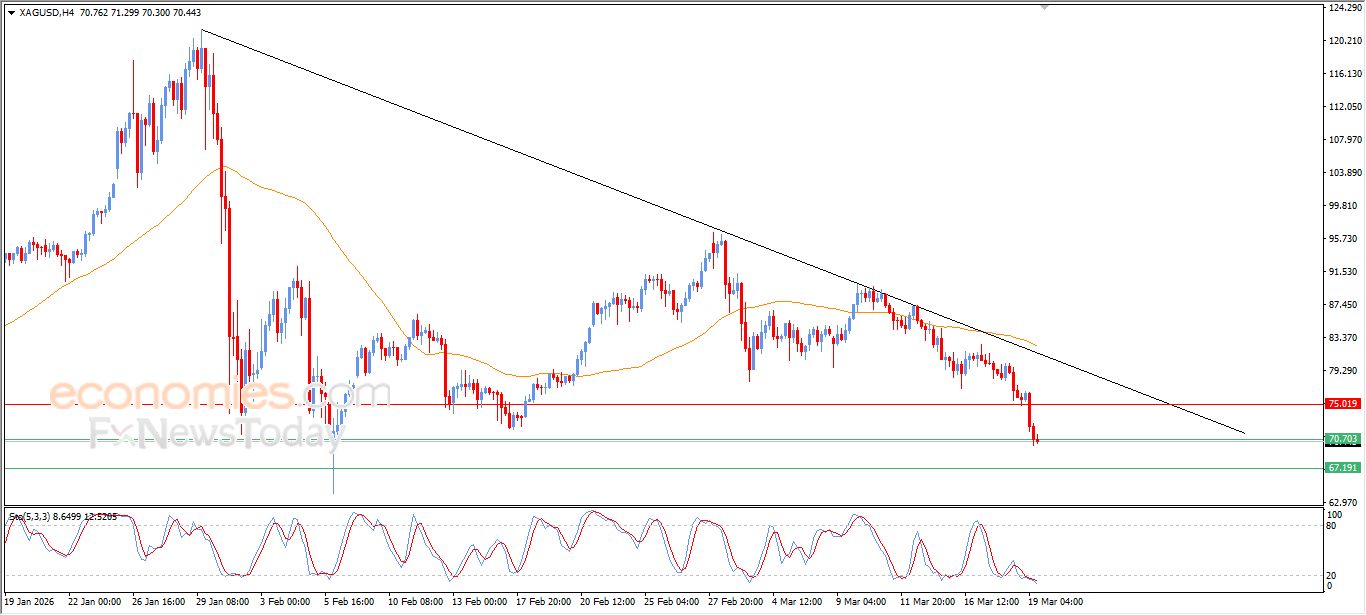 تحديث توقع سعر الفضة اليوم 19-03-2026