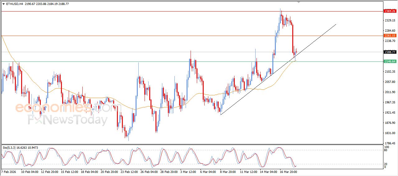 سعر الإيثيريوم (ETHUSD) يتلقى بعض الدعم – توقعات اليوم – 19-03-2026