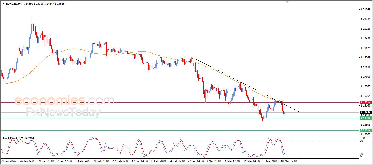 سعر اليورو مقابل الدولار تحت هيمنة الاتجاه الهابط – توقعات اليوم – 19-03-2026