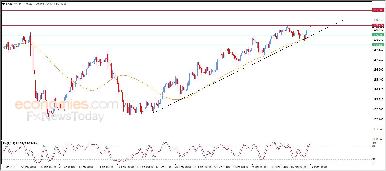 سعر الدولار مقابل الين يهاجم مقاومة محورية – توقعات اليوم – 19-03-2026