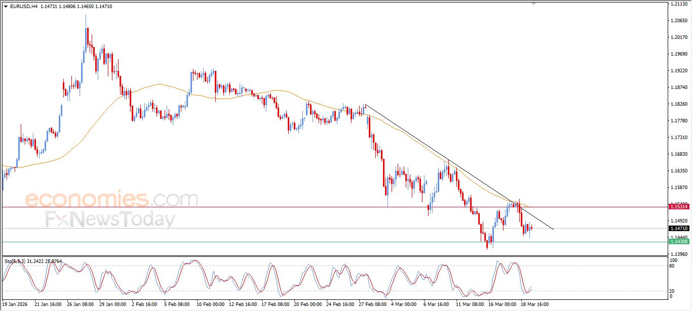 تحديث توقع سعر اليورو مقابل الدولار اليوم 19-03-2026