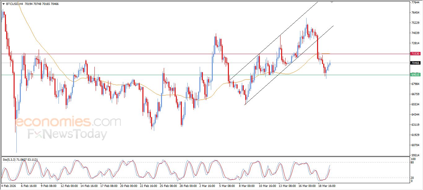 سعر البتكوين (BTCUSD) يتقدم بتأثير دعم مهم – توقعات اليوم – 20-03-2026