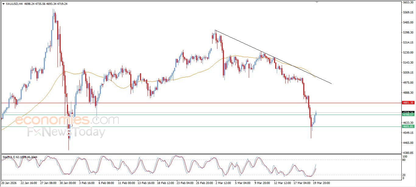 سعر النفط الخام يرتكز لدعم متوسطه المتحرك البسيط – توقعات اليوم – 20-03-2026
