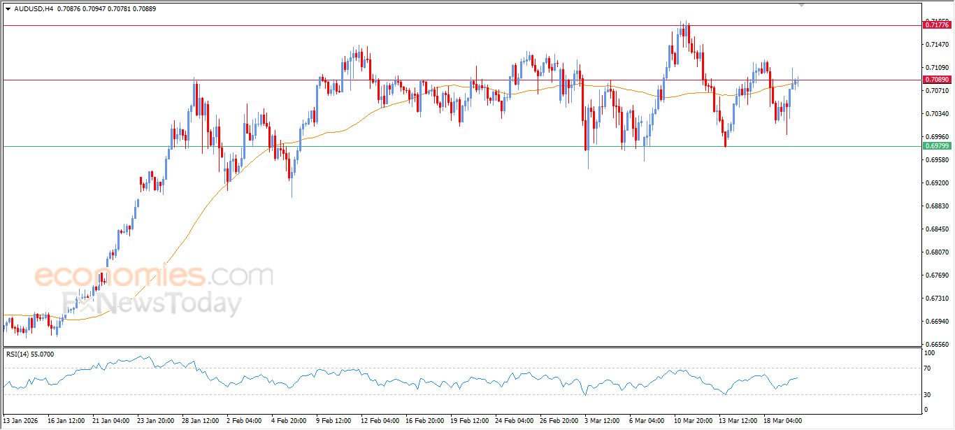 سعر الدولار الاسترالي مقابل الدولار الأمريكي يحاول التخلص من ضغطه السلبي – توقعات اليوم – 20-03-2026