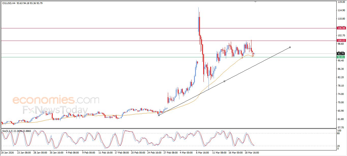 سعر النفط الخام يرتكز لدعم متوسطه المتحرك البسيط – توقعات اليوم – 20-03-2026