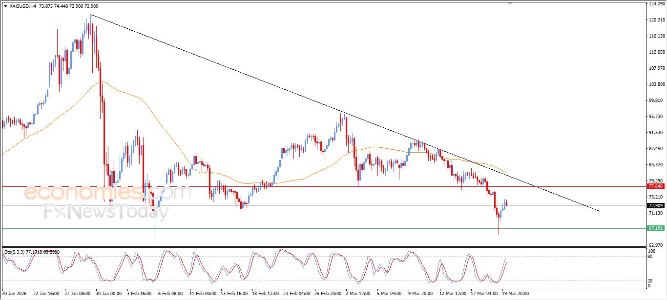 سعر الفضة يفقد الزخم الإيجابي بشكل سريع – توقعات اليوم – 20-03-2026