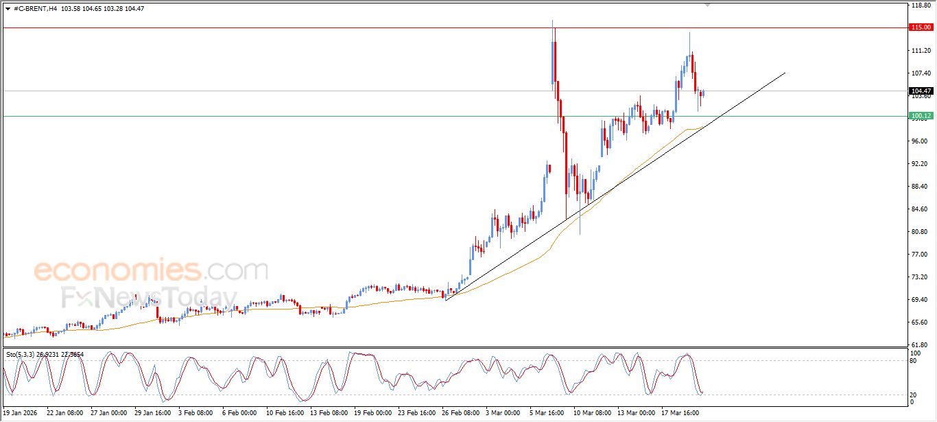 سعر النفط خام برنت يبحث عن قاع صاعد – توقعات اليوم – 20-03-2026