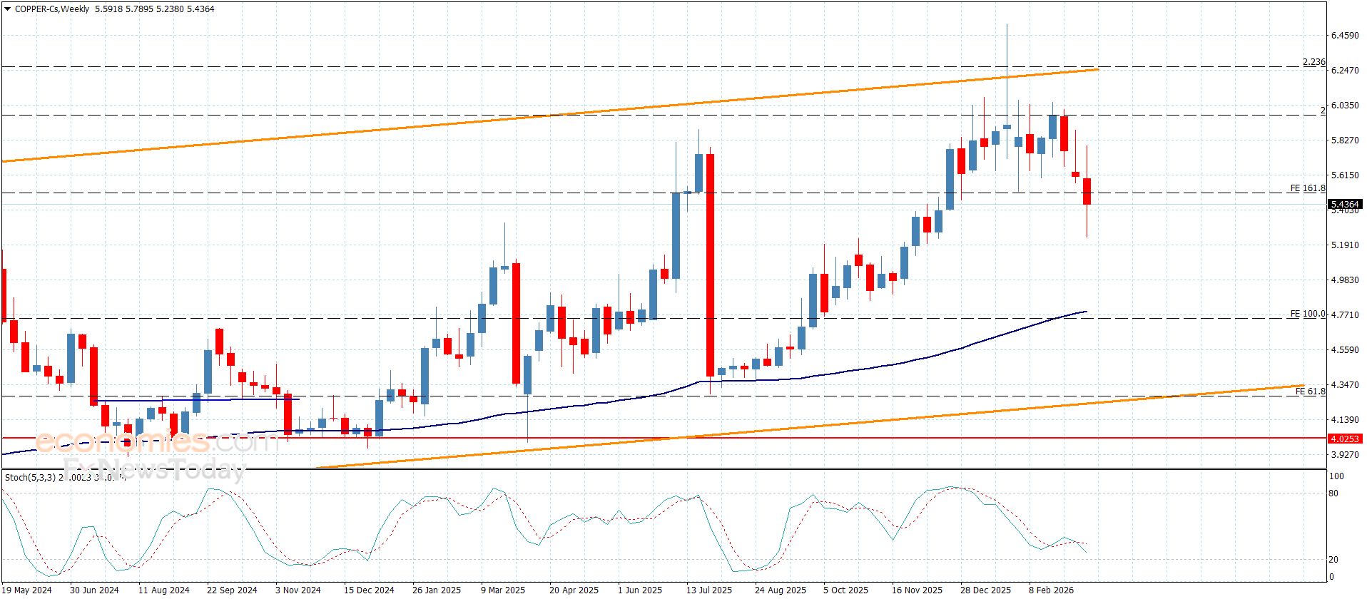 سعر النحاس يهبط دون الدعم-توقعات اليوم 20-3-2026