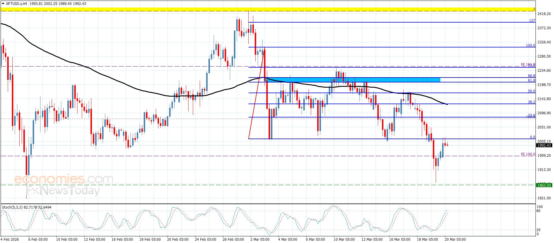 سعر اليورو مقابل الين يرتد من الدعم-توقعات اليوم 20-3-2026