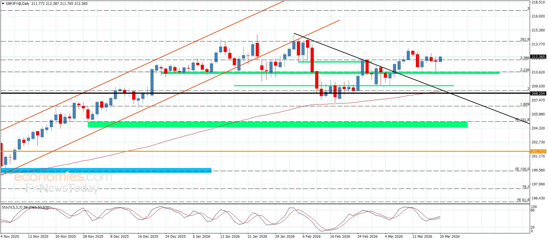سعر الباوند مقابل الين يستغل ثبات الدعم-توقعات اليوم 20-3-2026