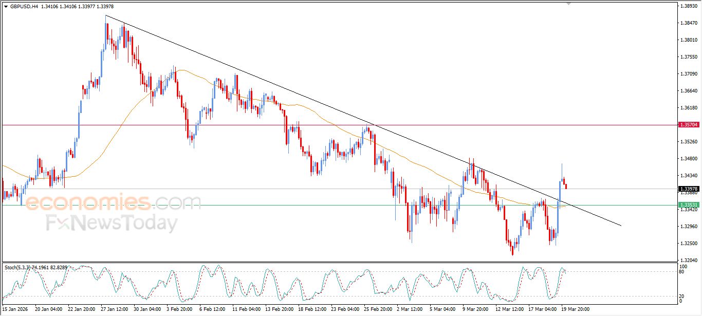 سعر الدولار الاسترالي مقابل الدولار الأمريكي يحاول التخلص من ضغطه السلبي – توقعات اليوم – 20-03-2026