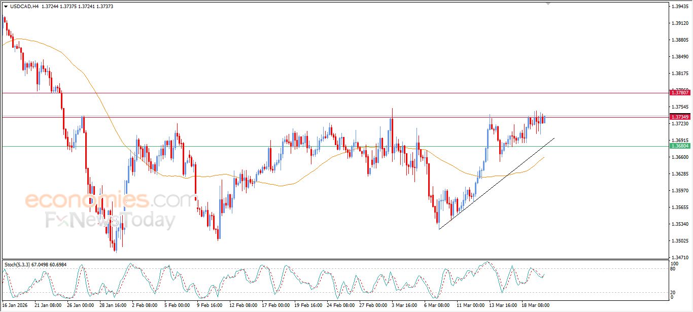 سعر الدولار مقابل الفرنك يتلقى دفعة إيجابية – توقعات اليوم – 20-03-2026