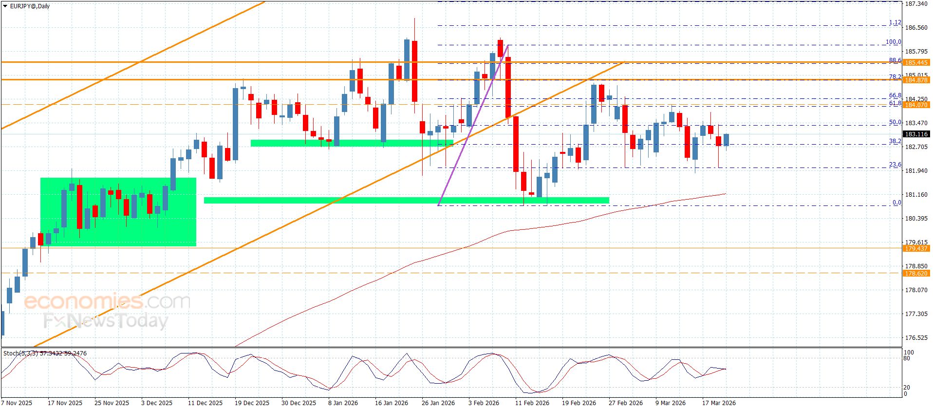 سعر اليورو مقابل الين يرتد من الدعم-توقعات اليوم 20-3-2026