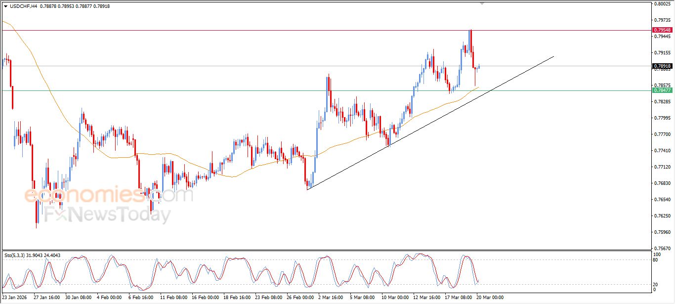 سعر الدولار مقابل الفرنك يتلقى دفعة إيجابية – توقعات اليوم – 20-03-2026