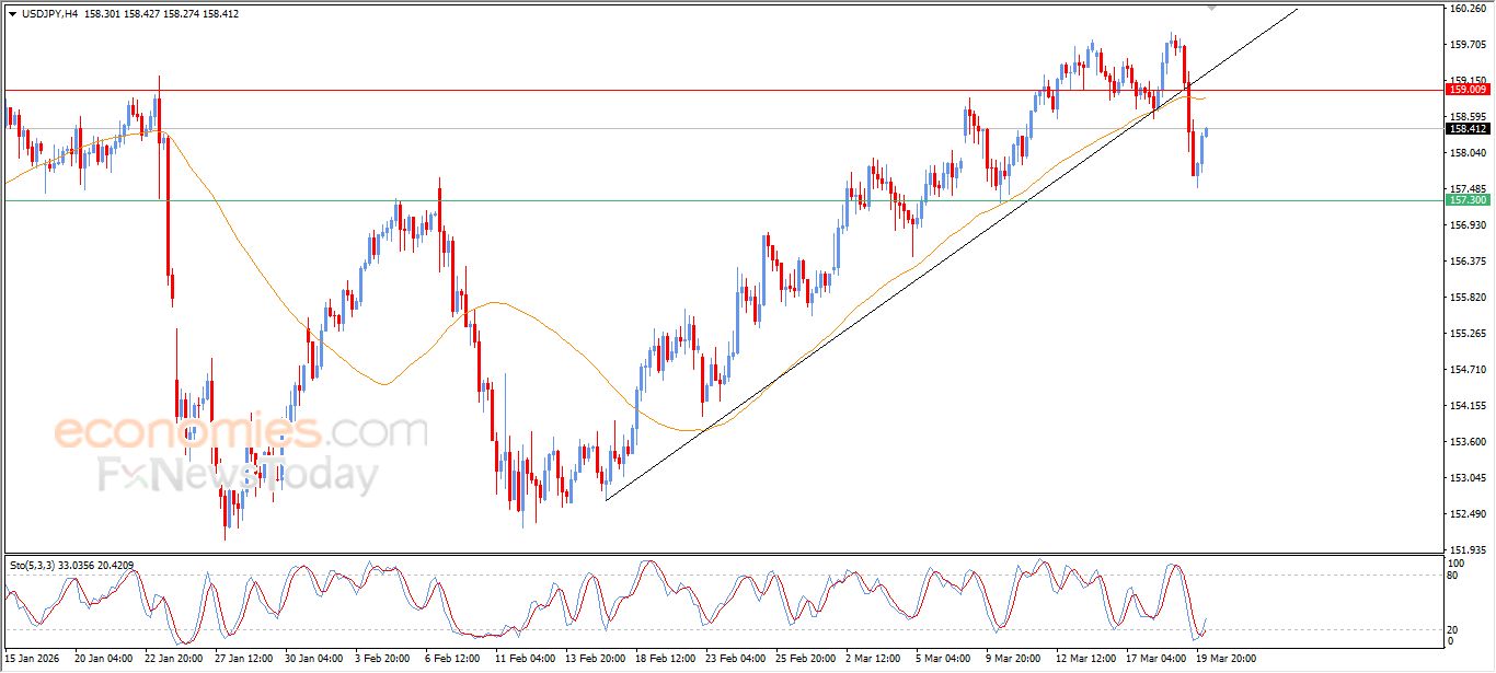 سعر الدولار النيوزيلاندي أمام الدولار يخترق عنق قاع مزدوج – توقعات اليوم – 20-03-2026