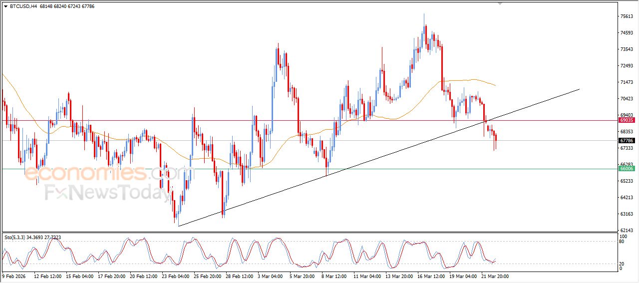 سعر البتكوين (BTCUSD) يعمق من خسائره – توقعات اليوم – 23-03-2026