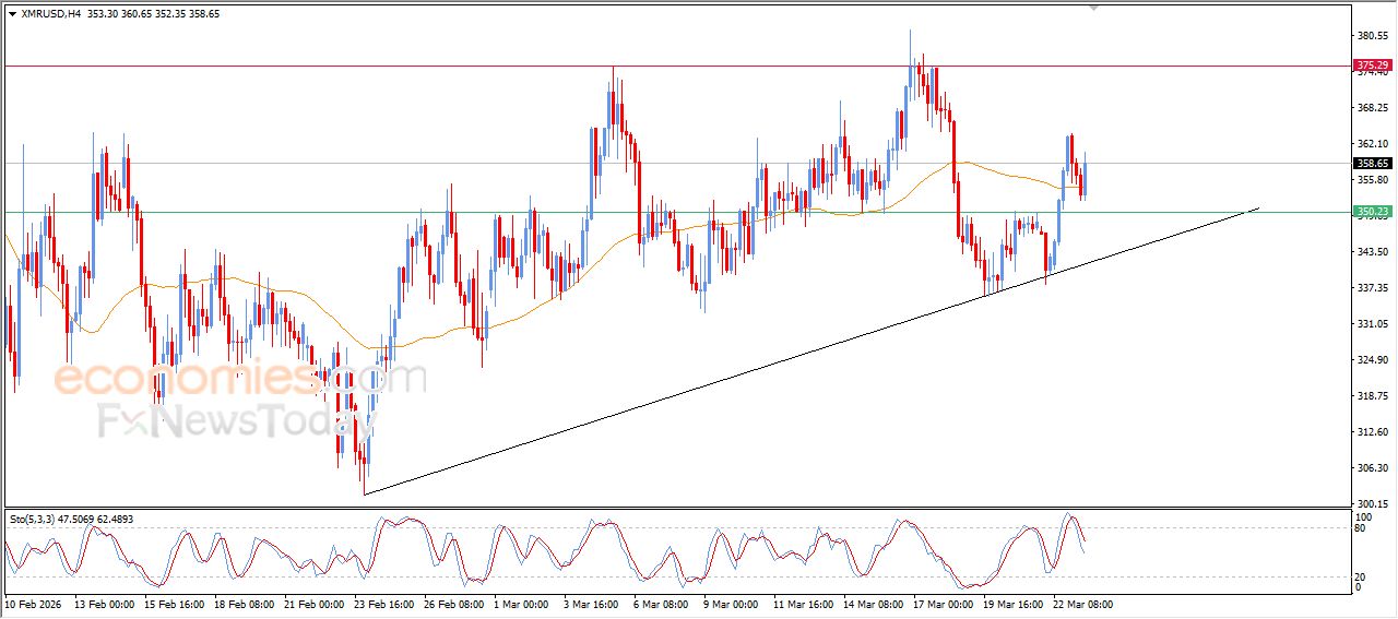 مونيرو كوين (XMRUSD) يتلقى دفعة إيجابية – تحليل – 23-03-2026