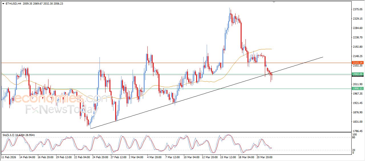 سعر الإيثيريوم (ETHUSD) يكسر خط اتجاه رئيسي صاعد – توقعات اليوم – 23-03-2026
