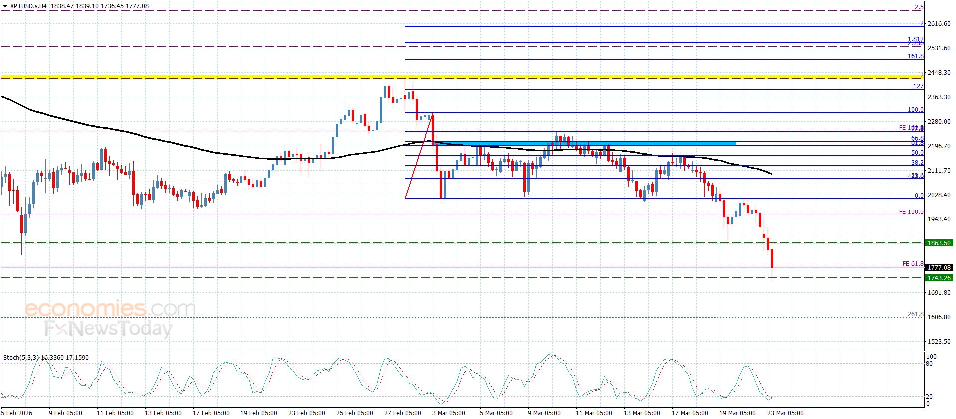 سعر البلاتين يواجه دعم إضافي– توقعات اليوم 23-3-2026